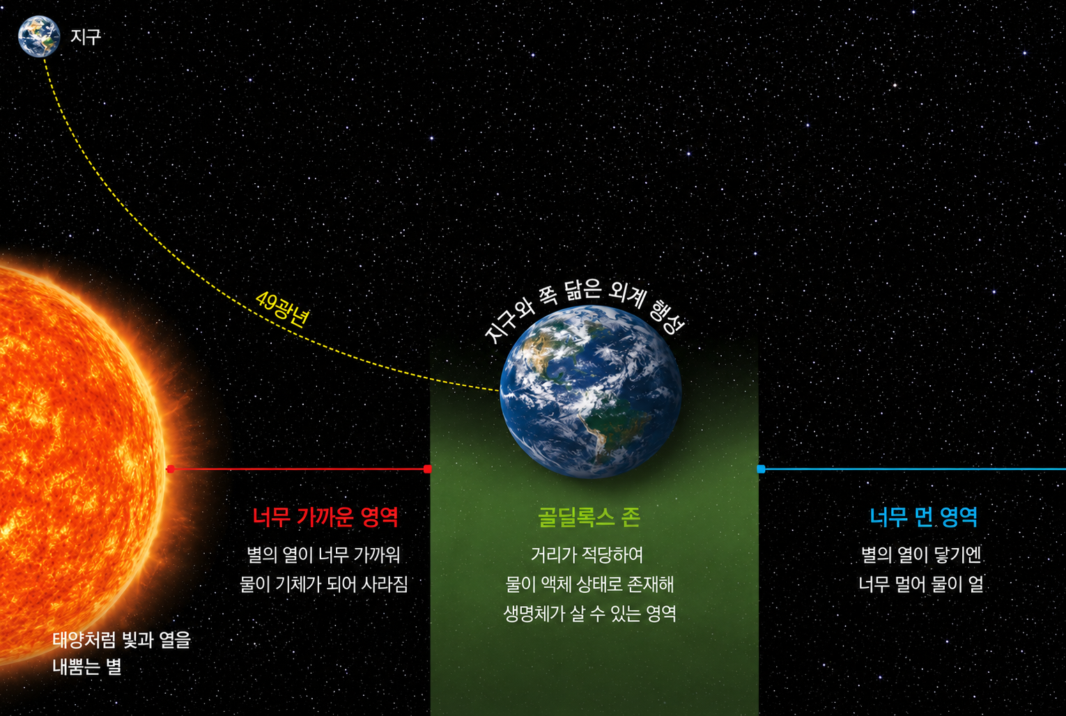 49광년 멀리에서… 지구와 쏙 닮은 외계 행성 발견됐어요!