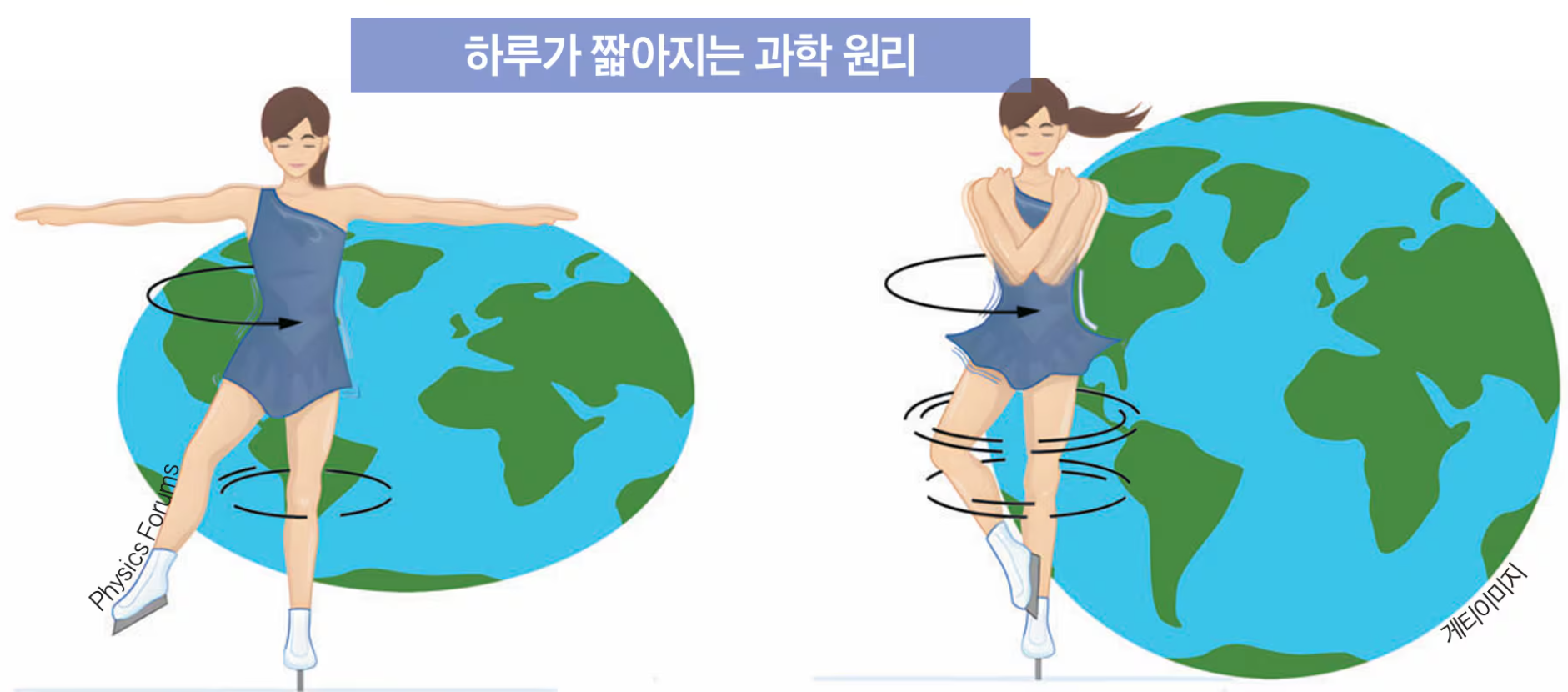 하루가 23시간 59분 59.99874초로 짧아졌대요
