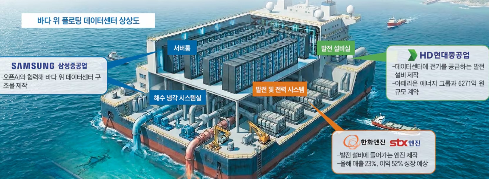 미국 빅테크들, 이제 바다 위에 데이터 센터 짓는대요