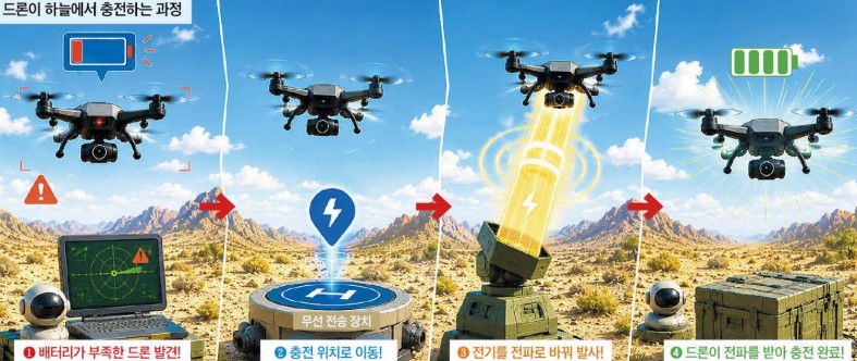 전기 총으로 빵! 드론, 하늘에서 배터리 충전한대요